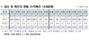 경북도내, 코로나19 확진자 135명(국내 134, 해외 1) 발생