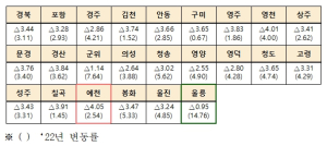 경북도, 2023년 개별주택 44만 1천여호 가격 결정·공시