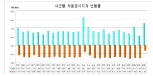 경북도, 2023. 1. 1. 기준 개별공시지가 결정․공시