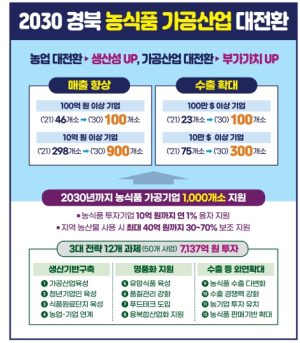 `경북 농식품 가공산업 대전환!` 2030년까지 7,137억원 투자, 농식품 기업 1천 개소 육성!