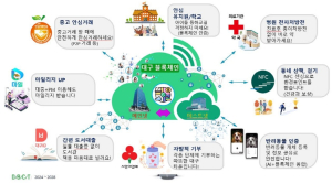 대구광역시, 과기부 공모 ‘블록체인 융복합 타운 조성’사업 우선협상대상자 선정