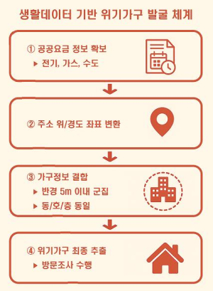 대구광역시, 생활 데이터로 위기가구 찾는다