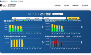 부동산원, K-apt 관리비공개단지 '관리시장 규모 조회기능' 신규 구축