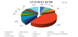 경산시, 시민행복을 위한 2024년 본예산 1조 3.092억원 편성