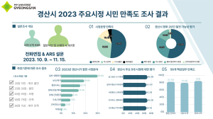 경산시, 2023 주요시정 시민 만족도 조사 결과