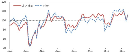 대구·경북 5월 소비자심리지수 105.2… 전월 대비 4.8p 상승
