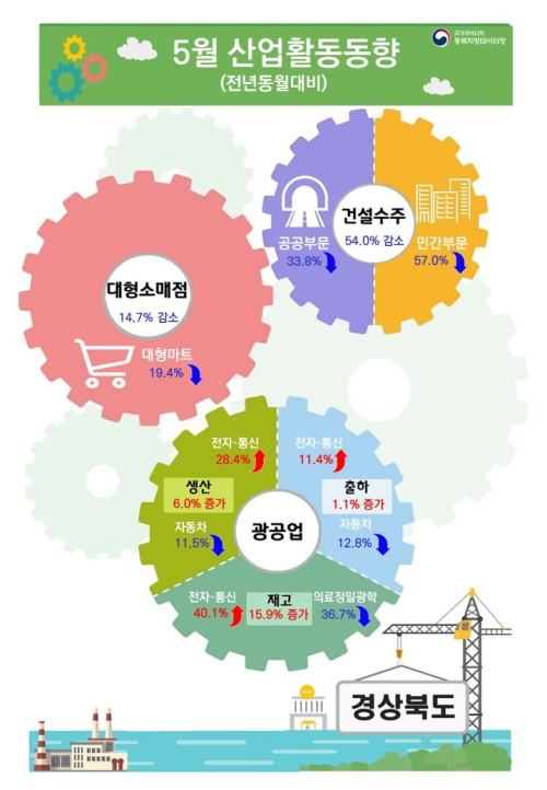 대구·경북 5월 산업지표 희비…경북 생산 증가세, 건설경기 동반 위축