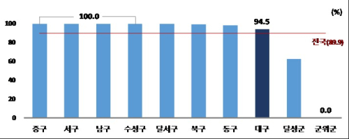 대구, 보육·의료·안전 인프라 전국 상위권…경북은 지역 간 격차 뚜렷