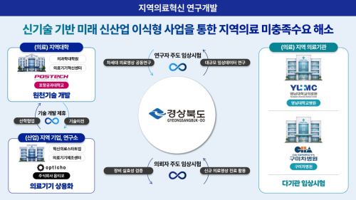 경북도, ‘지역의료혁신 연구개발사업’ 선정…고위험 태아 조기진단 기술 개발