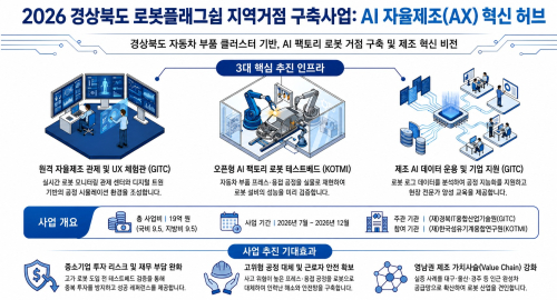 경북도, 경산에 ‘첨단제조 AI팩토리 로봇’ 거점 구축