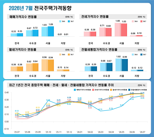 서울 집값 1.09% 뛰었다…전북 월세도 0.23% 상승