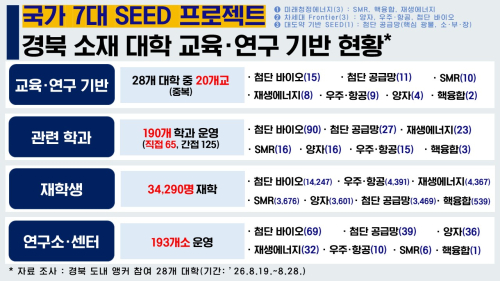 경북도, 대학에 미래산업 인재 3만4천명…정부 ‘7대 SEED’ 선점 나선다