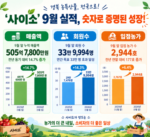 경북 농특산물 쇼핑몰 ‘사이소’, 9월 매출 187억원