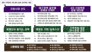 경북도, 제20대 대선 지역공약 7대 목표 35개 프로젝트 제안