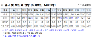 경북도내, 코로나19 확진자 144명(국내감염) 발생