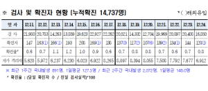 경북도내, 코로나19 확진자 128명(국내 127, 해외 1) 발생