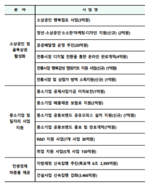 경북도, 민생살리기 긴급 대책 수립 추진
