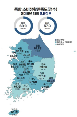 대구시, ‘종합 소비생활만족도’ 전국 최고!