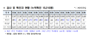 경북도내, 코로나19 확진자 82명(국내감염) 발생