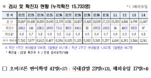 경북도내, 코로나19 확진자 97명(국내감염) 발생