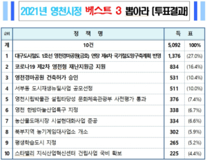 2021년 영천시를 가장 빛낸 정책은?
