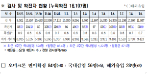 경북도내, 코로나19 확진자 88명(국내 79, 해외 9) 발생