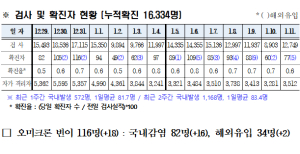 경북도내, 코로나19 확진자 77명(국내 72, 해외 5) 발생