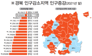 문경시, 과감한 인구시책 추진으로 인구감소세 개선 뚜렷!