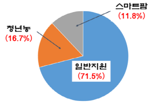 경북도, 청년농·스마트팜에 농어촌진흥기금 파격 지원