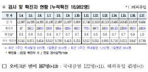 경북도내, 코로나19 확진자 138명(국내 129, 해외 9) 발생