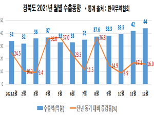 경북도, 지난해 수출‘큰 폭 성장’...총수출 443억 달러 달성