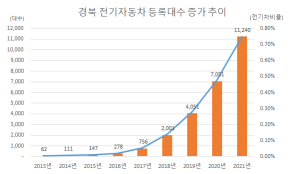 경북도, 2022년 전기차 보급 속도 더 올린다