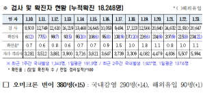 경북도내, 코로나19 확진자 234명(국내 213, 해외 21) 발생