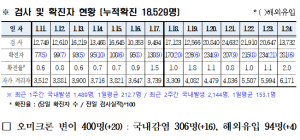 경북도내, 코로나19 확진자 281명(국내 275, 해외 6) 발생