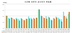 2022년 경북 표준지 공시지가 결정ㆍ공시