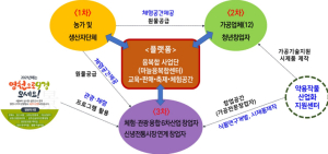 경북 영천 마늘, 농식품부 농촌융복합산업지구 공모 선정