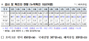 경북도내, 코로나19 확진자 445명(국내 438, 해외 7) 발생