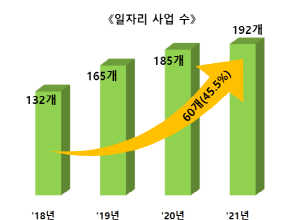 경북도, 민선7기 좋은 일자리 10만개 목표 조기달성