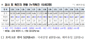 경북도내, 코로나19 확진자 489명(국내 480, 해외 9) 발생