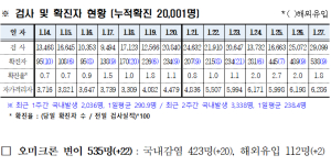 경북도내, 코로나19 확진자 538명(국내 529, 해외 9) 발생
