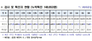 경북도내, 코로나19 확진자 7514명(국내 7509, 국외 5) 발생