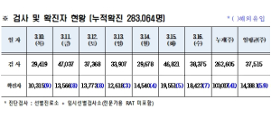 경북도내, 코로나19 확진자 1만8423명 발생
