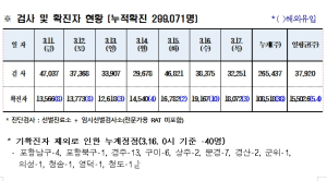 경북도내, 코로나19 확진자 1만8072명 발생