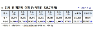 경북도내, 코로나19 확진자 9,776명(국내 9,768, 해외 8) 발생