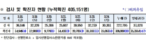 경북도내, 코로나19 확진자 15,092명(국내 15,088, 국외 4) 발생