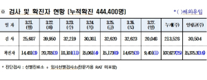 경북도내, 코로나19 확진자 9401명 발생
