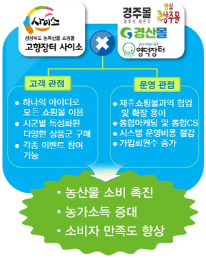경북도 온라인 쇼핑몰 ‘사이소’, 시군 쇼핑몰과 통합 운영