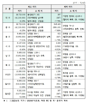 대구광역시, 2023년 개별주택가격 결정·공시
