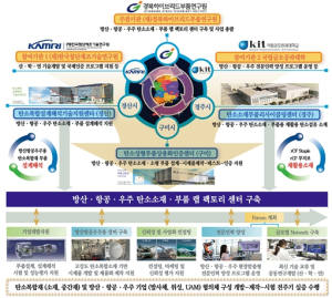 경북도, 방산항공우주분야 탄소산업 선점