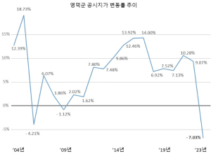 영덕군, 2023년 개별공시지가 7.03% 하락